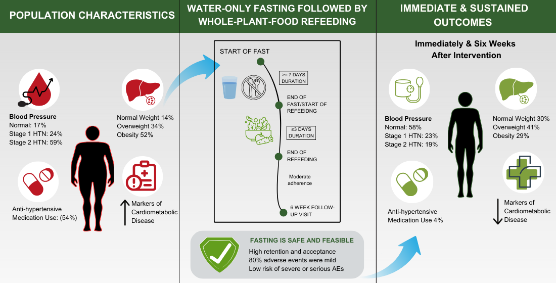 Prolonged Water-Only Fasting Followed by a Whole-Plant-Food Diet Is a Potential Long-Term Management Strategy for Hypertension and Obesity