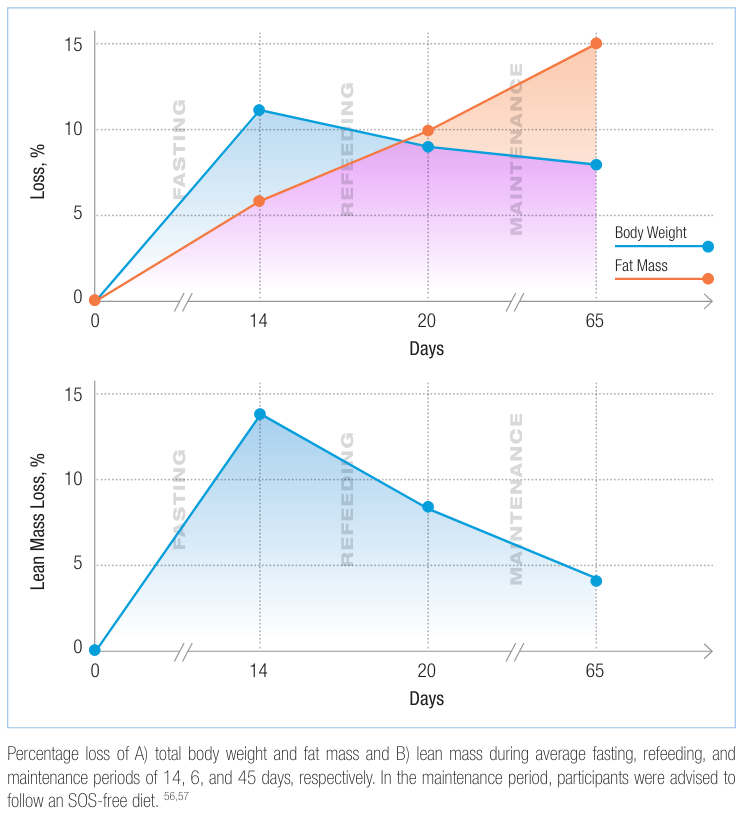 Changes in Total Weight and Total Fat Mass Chart