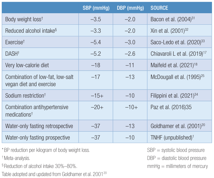 Comparison of Hypertension Treatments Chart