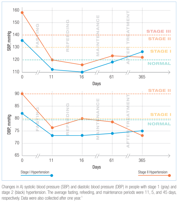 Reductions in Blood Pressure Chart